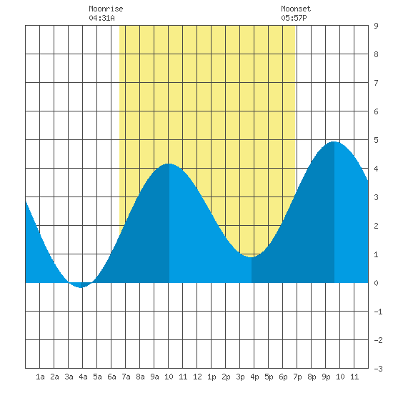 Bolsa Chica State Beach tide chart for Friday, September 19, 2025