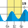Bolsa Chica State Beach tide chart for Friday, September 19, 2025