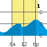 Bolsa Chica State Beach tide chart for Monday, September 1, 2025