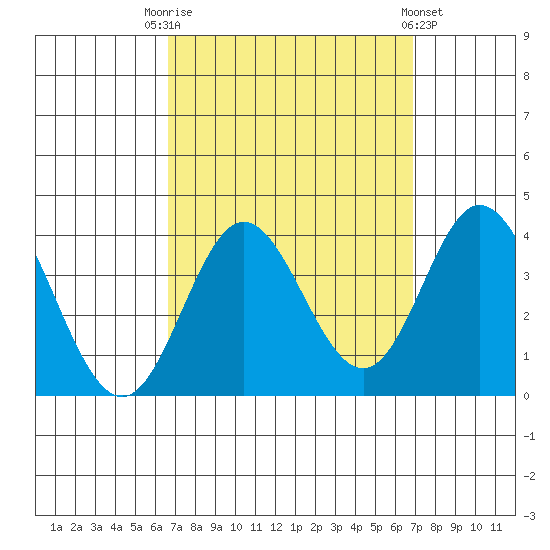 Bolsa Chica State Beach tide chart for Saturday, September 20, 2025