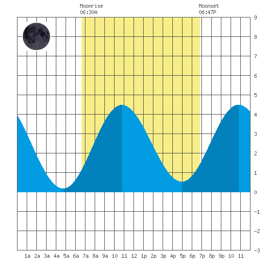 Bolsa Chica State Beach tide chart for Sunday, September 21, 2025