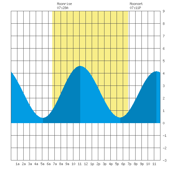 Bolsa Chica State Beach tide chart for Monday, September 22, 2025