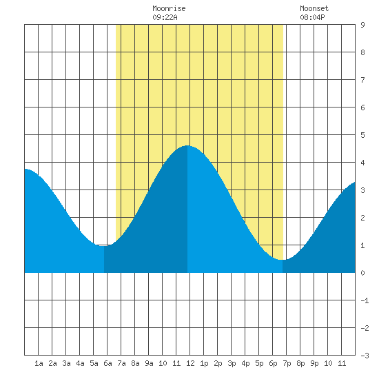Bolsa Chica State Beach tide chart for Wednesday, September 24, 2025