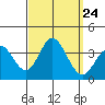 Bolsa Chica State Beach tide chart for Wednesday, September 24, 2025