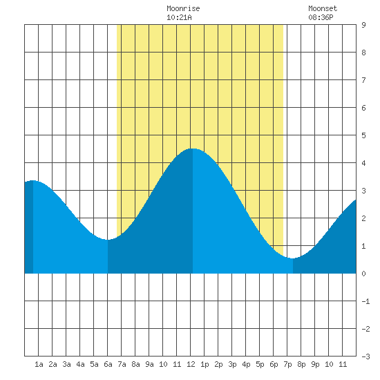 Bolsa Chica State Beach tide chart for Thursday, September 25, 2025