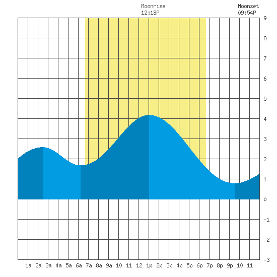 Bolsa Chica State Beach tide chart for Saturday, September 27, 2025