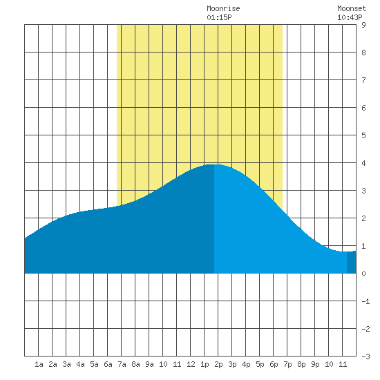 Bolsa Chica State Beach tide chart for Sunday, September 28, 2025