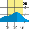Bolsa Chica State Beach tide chart for Sunday, September 28, 2025