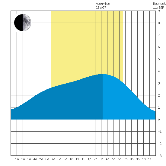 Bolsa Chica State Beach tide chart for Monday, September 29, 2025