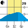Bolsa Chica State Beach tide chart for Monday, September 29, 2025