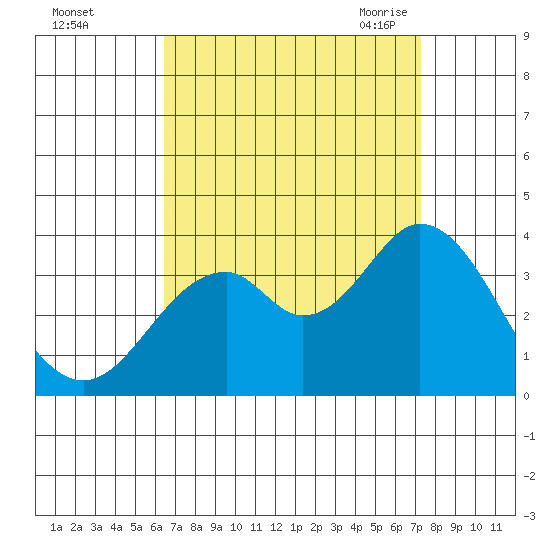 Bolsa Chica State Beach tide chart for Tuesday, September 2, 2025