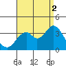 Bolsa Chica State Beach tide chart for Tuesday, September 2, 2025