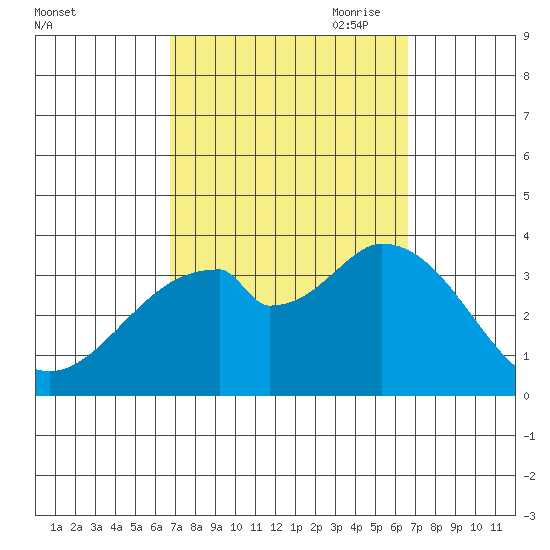 Bolsa Chica State Beach tide chart for Tuesday, September 30, 2025