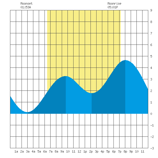 Bolsa Chica State Beach tide chart for Wednesday, September 3, 2025