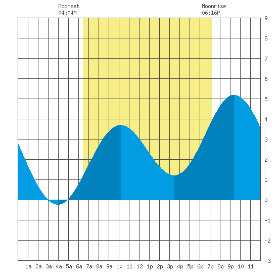 Bolsa Chica State Beach tide chart for Friday, September 5, 2025