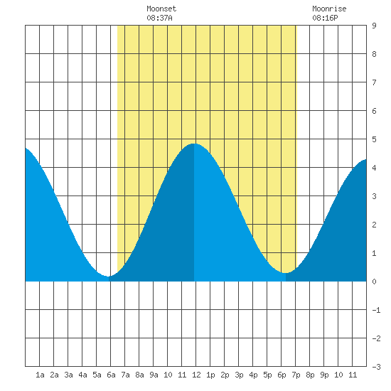 Bolsa Chica State Beach tide chart for Tuesday, September 9, 2025