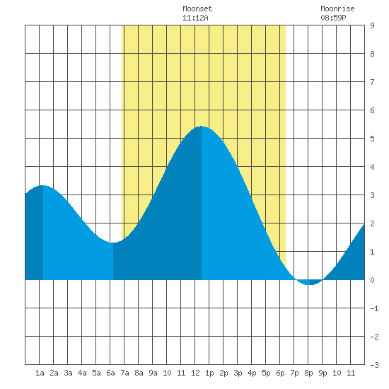 Bolsa Chica State Beach tide chart for Friday, October 10, 2025