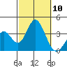 Bolsa Chica State Beach tide chart for Friday, October 10, 2025