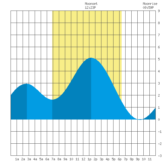 Bolsa Chica State Beach tide chart for Saturday, October 11, 2025