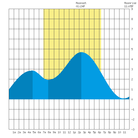 Bolsa Chica State Beach tide chart for Sunday, October 12, 2025
