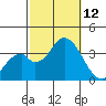Bolsa Chica State Beach tide chart for Sunday, October 12, 2025