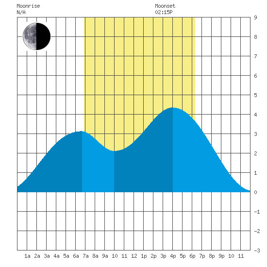 Bolsa Chica State Beach tide chart for Monday, October 13, 2025