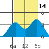 Bolsa Chica State Beach tide chart for Tuesday, October 14, 2025