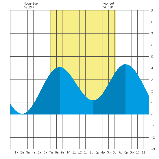 Bolsa Chica State Beach tide chart for Thursday, October 16, 2025