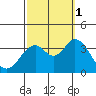 Bolsa Chica State Beach tide chart for Wednesday, October 1, 2025