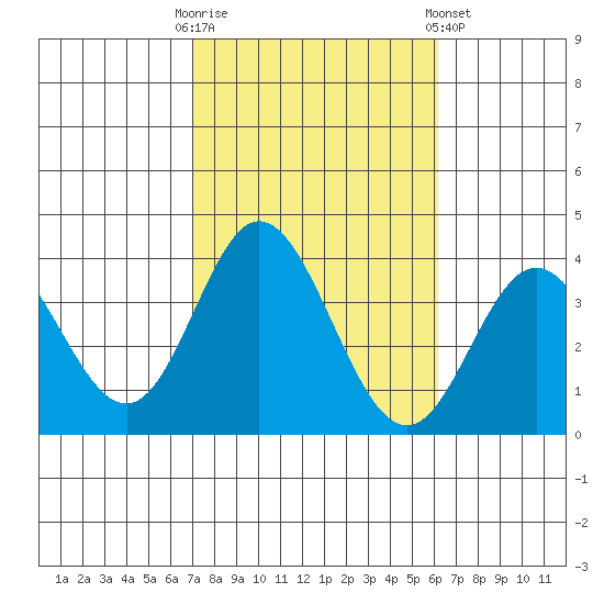 Bolsa Chica State Beach tide chart for Monday, October 20, 2025