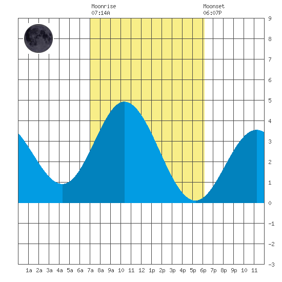 Bolsa Chica State Beach tide chart for Tuesday, October 21, 2025