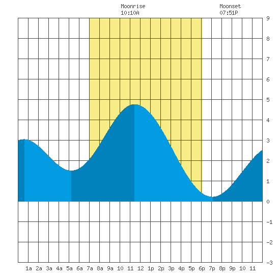 Bolsa Chica State Beach tide chart for Friday, October 24, 2025