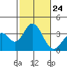 Bolsa Chica State Beach tide chart for Friday, October 24, 2025