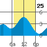 Bolsa Chica State Beach tide chart for Saturday, October 25, 2025