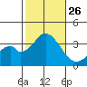 Bolsa Chica State Beach tide chart for Sunday, October 26, 2025