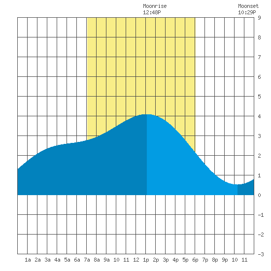Bolsa Chica State Beach tide chart for Monday, October 27, 2025