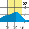 Bolsa Chica State Beach tide chart for Monday, October 27, 2025