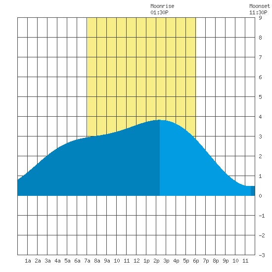 Bolsa Chica State Beach tide chart for Tuesday, October 28, 2025