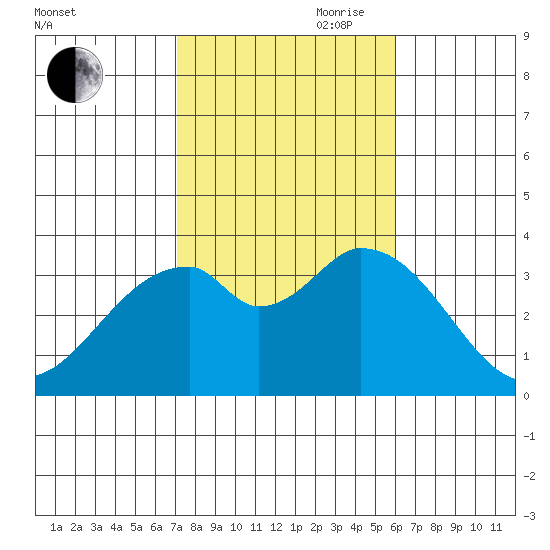 Bolsa Chica State Beach tide chart for Wednesday, October 29, 2025
