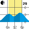 Bolsa Chica State Beach tide chart for Wednesday, October 29, 2025