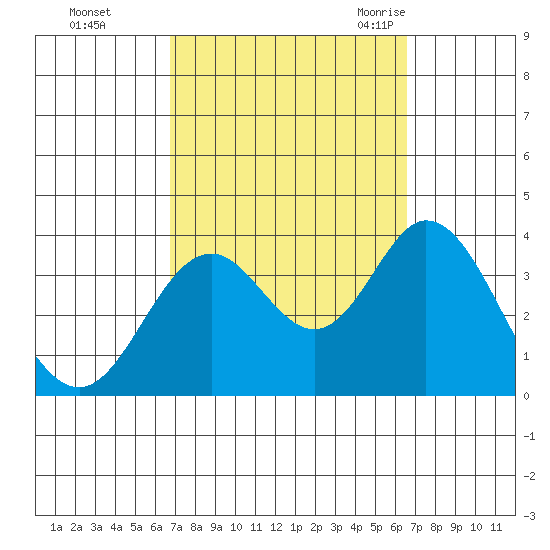 Bolsa Chica State Beach tide chart for Thursday, October 2, 2025