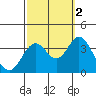 Bolsa Chica State Beach tide chart for Thursday, October 2, 2025