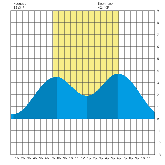 Bolsa Chica State Beach tide chart for Thursday, October 30, 2025