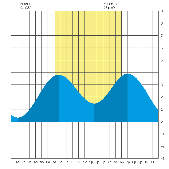 Bolsa Chica State Beach tide chart for Friday, October 31, 2025