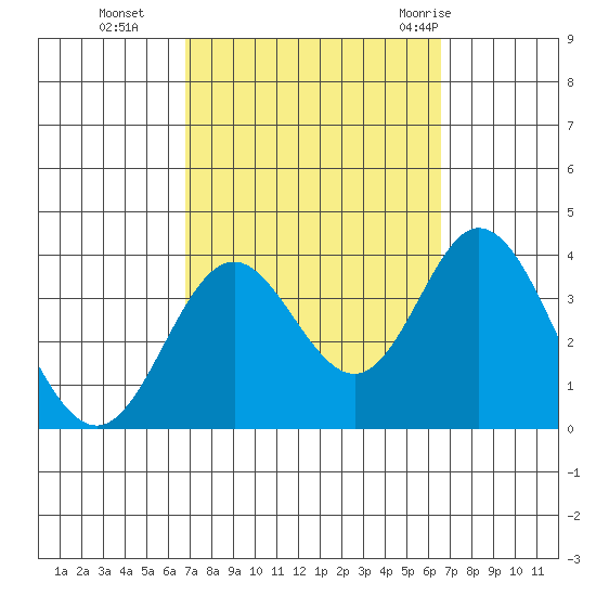 Bolsa Chica State Beach tide chart for Friday, October 3, 2025