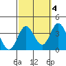 Bolsa Chica State Beach tide chart for Saturday, October 4, 2025