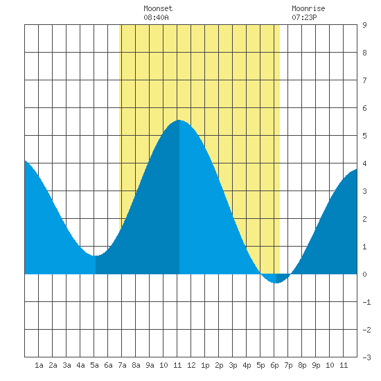 Bolsa Chica State Beach tide chart for Wednesday, October 8, 2025