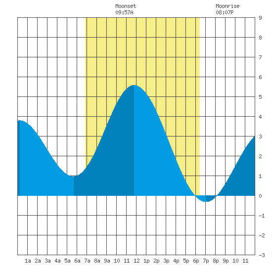 Bolsa Chica State Beach tide chart for Thursday, October 9, 2025