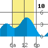 Bolsa Chica State Beach tide chart for Monday, November 10, 2025