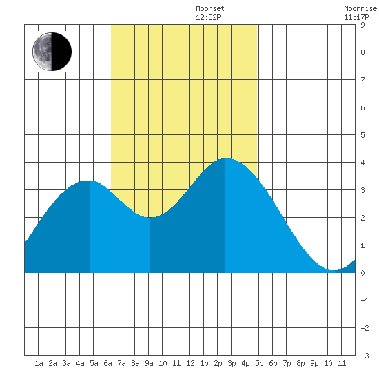 Bolsa Chica State Beach tide chart for Tuesday, November 11, 2025